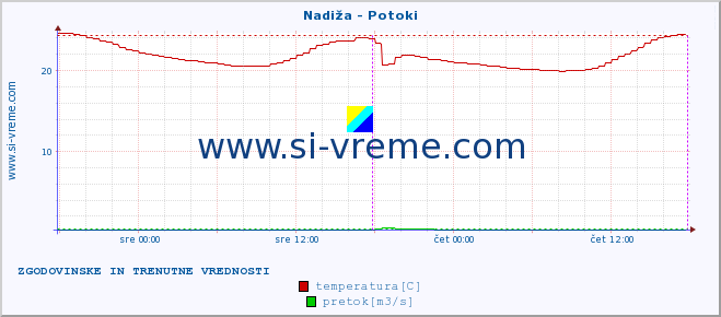 POVPREČJE :: Nadiža - Potoki :: temperatura | pretok | višina :: zadnja dva dni / 5 minut.