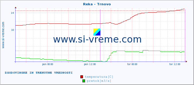 POVPREČJE :: Reka - Trnovo :: temperatura | pretok | višina :: zadnja dva dni / 5 minut.