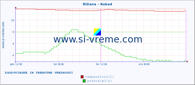 POVPREČJE :: Rižana - Kubed :: temperatura | pretok | višina :: zadnja dva dni / 5 minut.