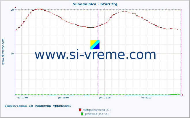 POVPREČJE :: Suhodolnica - Stari trg :: temperatura | pretok | višina :: zadnja dva dni / 5 minut.