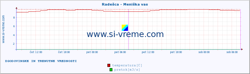 POVPREČJE :: Radešca - Meniška vas :: temperatura | pretok | višina :: zadnja dva dni / 5 minut.