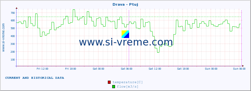  :: Drava - Ptuj :: temperature | flow | height :: last two days / 5 minutes.