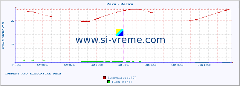  :: Paka - Rečica :: temperature | flow | height :: last two days / 5 minutes.