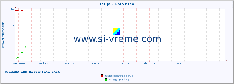  :: Idrija - Golo Brdo :: temperature | flow | height :: last two days / 5 minutes.