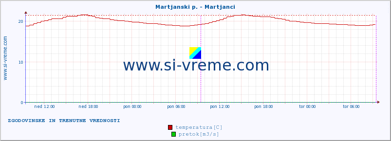 POVPREČJE :: Martjanski p. - Martjanci :: temperatura | pretok | višina :: zadnja dva dni / 5 minut.