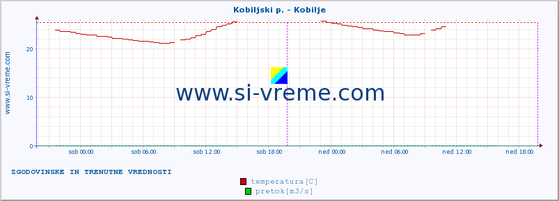 POVPREČJE :: Kobiljski p. - Kobilje :: temperatura | pretok | višina :: zadnja dva dni / 5 minut.