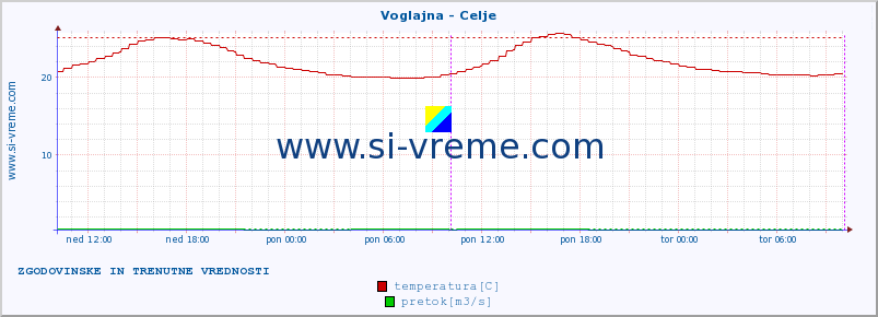 POVPREČJE :: Voglajna - Celje :: temperatura | pretok | višina :: zadnja dva dni / 5 minut.