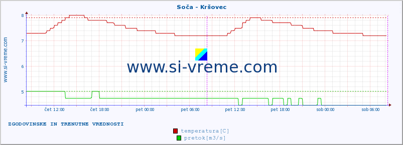 POVPREČJE :: Soča - Kršovec :: temperatura | pretok | višina :: zadnja dva dni / 5 minut.