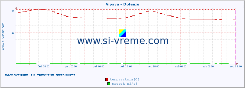 POVPREČJE :: Vipava - Dolenje :: temperatura | pretok | višina :: zadnja dva dni / 5 minut.