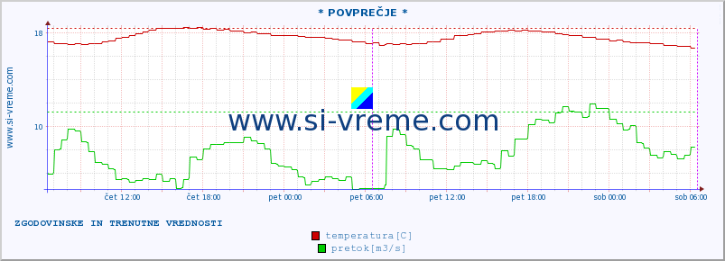 POVPREČJE :: * POVPREČJE * :: temperatura | pretok | višina :: zadnja dva dni / 5 minut.