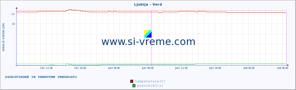 POVPREČJE :: Ljubija - Verd :: temperatura | pretok | višina :: zadnja dva dni / 5 minut.