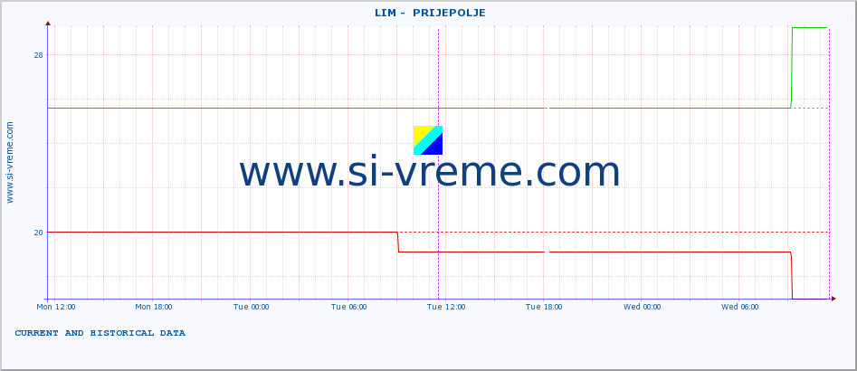  ::  LIM -  PRIJEPOLJE :: height |  |  :: last two days / 5 minutes.