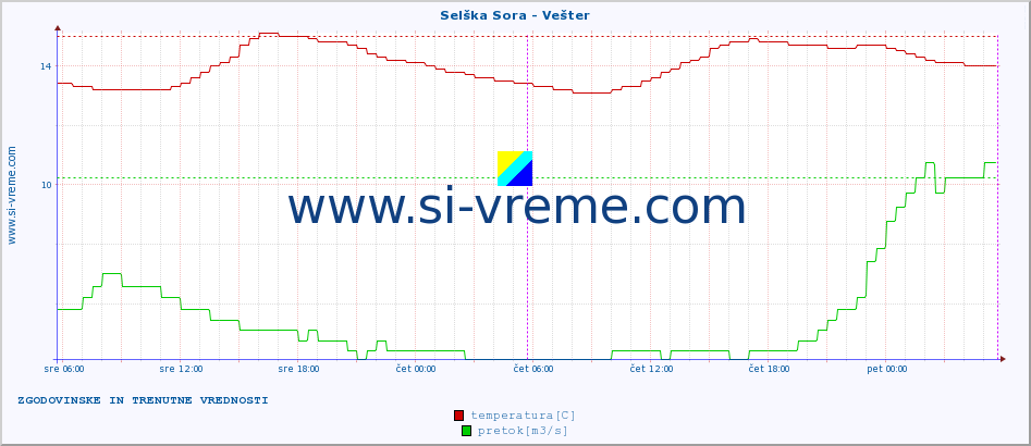 POVPREČJE :: Selška Sora - Vešter :: temperatura | pretok | višina :: zadnja dva dni / 5 minut.