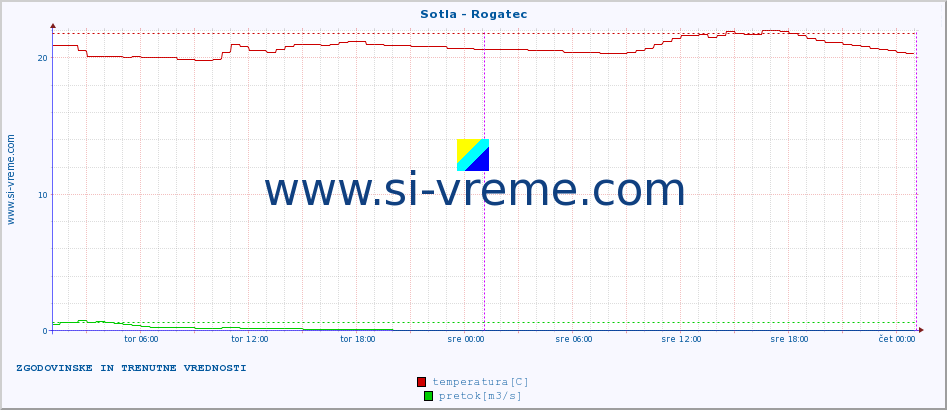 POVPREČJE :: Sotla - Rogatec :: temperatura | pretok | višina :: zadnja dva dni / 5 minut.