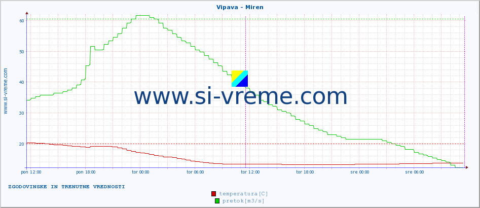 POVPREČJE :: Vipava - Miren :: temperatura | pretok | višina :: zadnja dva dni / 5 minut.