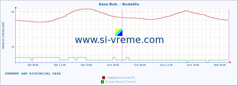  :: Sava Boh. - Bodešče :: temperature | flow | height :: last two days / 5 minutes.