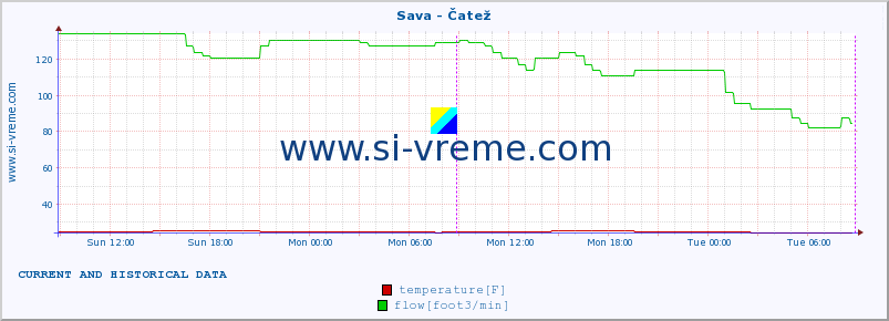  :: Sava - Čatež :: temperature | flow | height :: last two days / 5 minutes.