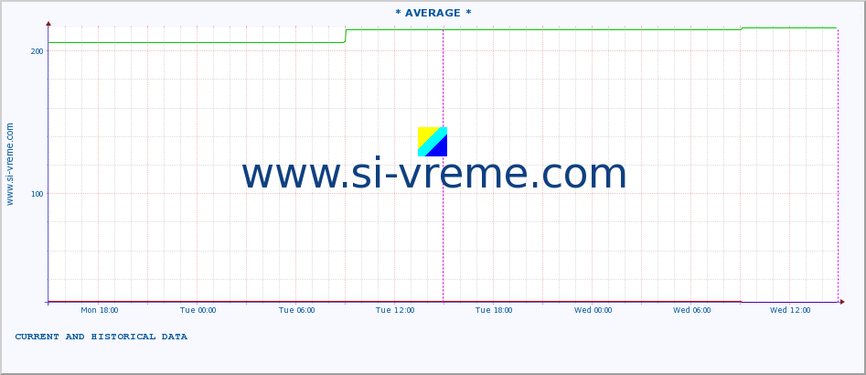  :: * AVERAGE * :: height |  |  :: last two days / 5 minutes.