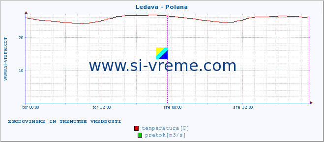 POVPREČJE :: Ledava - Polana :: temperatura | pretok | višina :: zadnja dva dni / 5 minut.