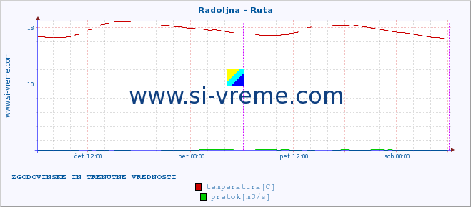 POVPREČJE :: Radoljna - Ruta :: temperatura | pretok | višina :: zadnja dva dni / 5 minut.