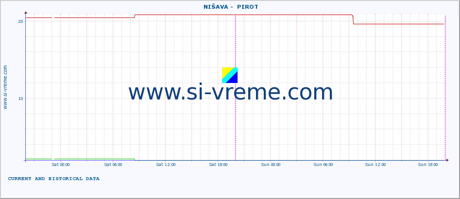  ::  NIŠAVA -  PIROT :: height |  |  :: last two days / 5 minutes.