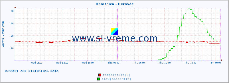  :: Oplotnica - Perovec :: temperature | flow | height :: last two days / 5 minutes.