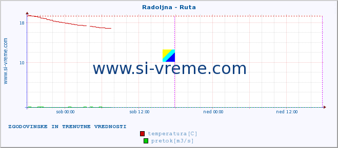 POVPREČJE :: Radoljna - Ruta :: temperatura | pretok | višina :: zadnja dva dni / 5 minut.