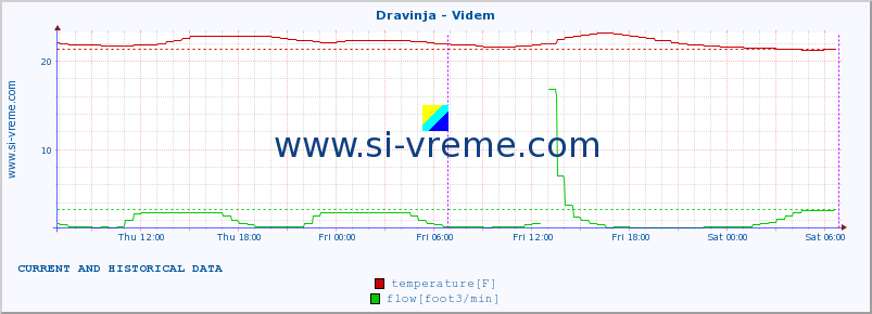  :: Dravinja - Videm :: temperature | flow | height :: last two days / 5 minutes.