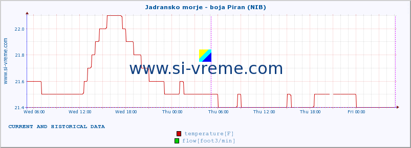  :: Jadransko morje - boja Piran (NIB) :: temperature | flow | height :: last two days / 5 minutes.