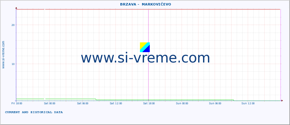  ::  BRZAVA -  MARKOVIĆEVO :: height |  |  :: last two days / 5 minutes.