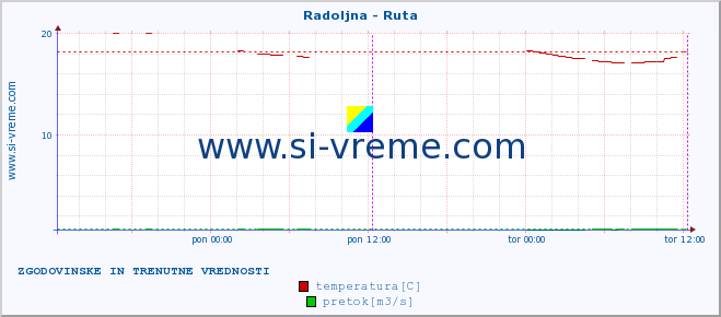 POVPREČJE :: Radoljna - Ruta :: temperatura | pretok | višina :: zadnja dva dni / 5 minut.