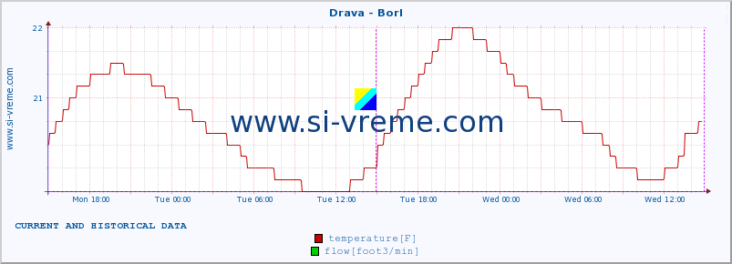  :: Drava - Borl :: temperature | flow | height :: last two days / 5 minutes.