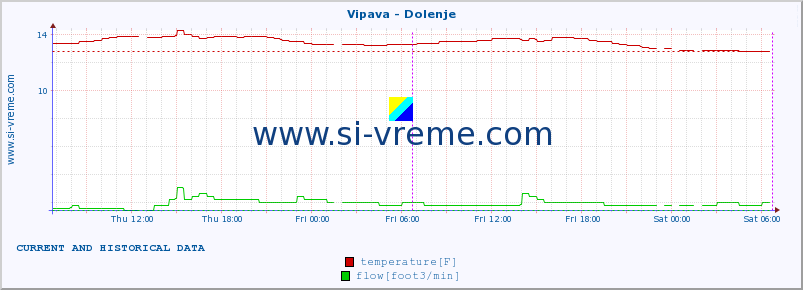  :: Vipava - Dolenje :: temperature | flow | height :: last two days / 5 minutes.