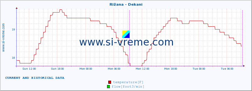  :: Rižana - Dekani :: temperature | flow | height :: last two days / 5 minutes.