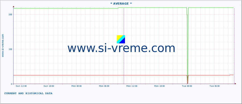  :: * AVERAGE * :: height |  |  :: last two days / 5 minutes.