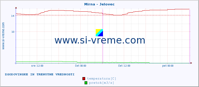 POVPREČJE :: Mirna - Jelovec :: temperatura | pretok | višina :: zadnja dva dni / 5 minut.