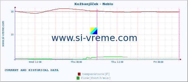  :: Kožbanjšček - Neblo :: temperature | flow | height :: last two days / 5 minutes.