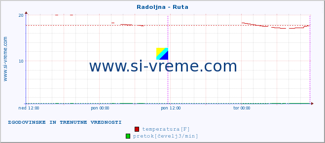 POVPREČJE :: Radoljna - Ruta :: temperatura | pretok | višina :: zadnja dva dni / 5 minut.