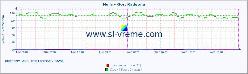  :: Mura - Gor. Radgona :: temperature | flow | height :: last two days / 5 minutes.