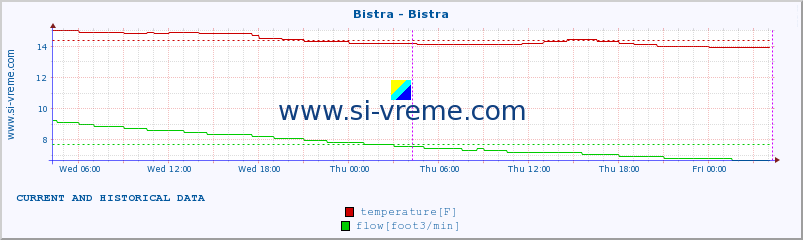  :: Bistra - Bistra :: temperature | flow | height :: last two days / 5 minutes.