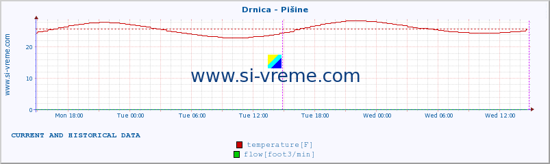  :: Drnica - Pišine :: temperature | flow | height :: last two days / 5 minutes.