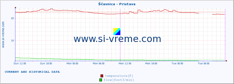  :: Ščavnica - Pristava :: temperature | flow | height :: last two days / 5 minutes.