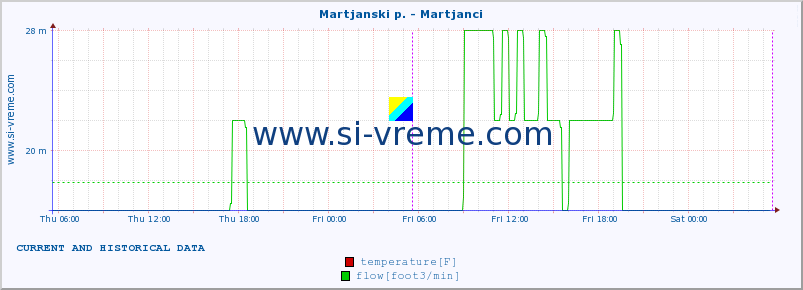  :: Martjanski p. - Martjanci :: temperature | flow | height :: last two days / 5 minutes.