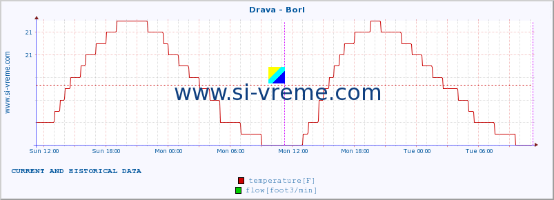  :: Drava - Borl :: temperature | flow | height :: last two days / 5 minutes.