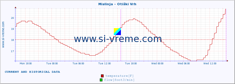  :: Mislinja - Otiški Vrh :: temperature | flow | height :: last two days / 5 minutes.