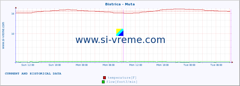  :: Bistrica - Muta :: temperature | flow | height :: last two days / 5 minutes.