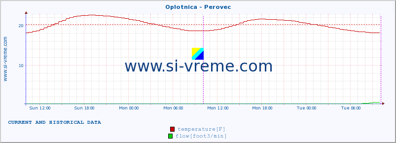  :: Oplotnica - Perovec :: temperature | flow | height :: last two days / 5 minutes.