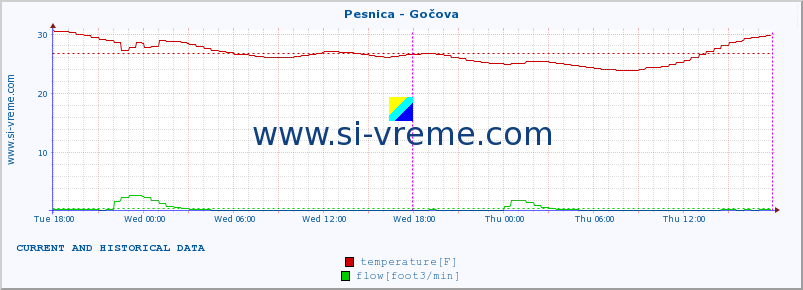  :: Pesnica - Gočova :: temperature | flow | height :: last two days / 5 minutes.