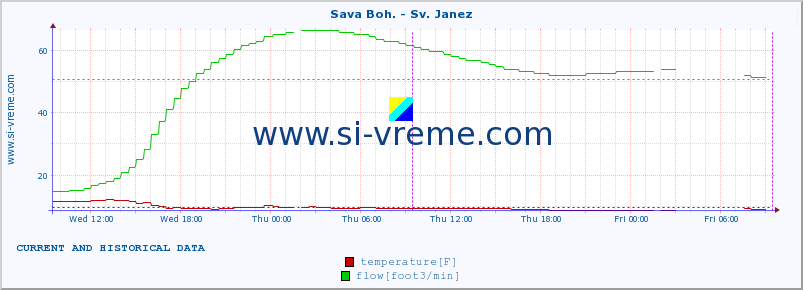  :: Sava Boh. - Sv. Janez :: temperature | flow | height :: last two days / 5 minutes.