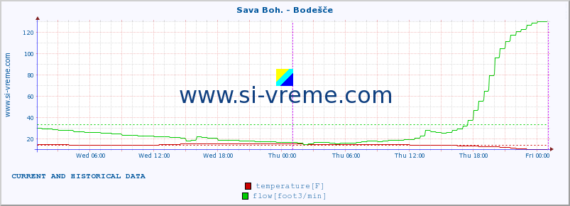  :: Sava Boh. - Bodešče :: temperature | flow | height :: last two days / 5 minutes.